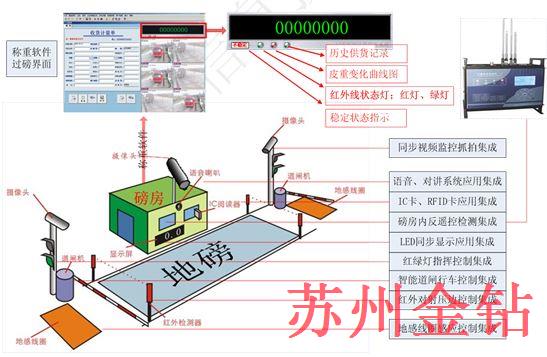 無(wú)人值守汽車地磅圖紙