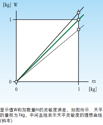 全局示值誤差