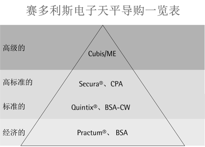 賽多利斯電子天平導(dǎo)購(gòu)預(yù)覽