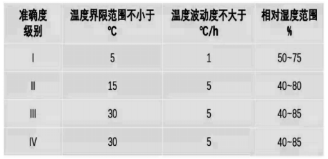 天平稱(chēng)量溫度