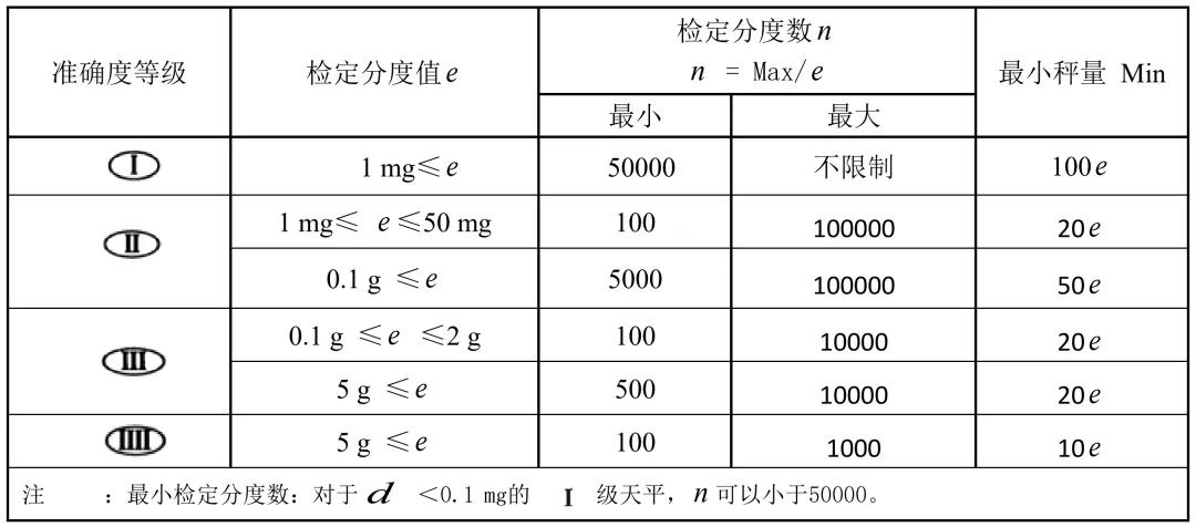 有關(guān)天平的準確度等級及檢定分度值e、蕞小稱量值Min