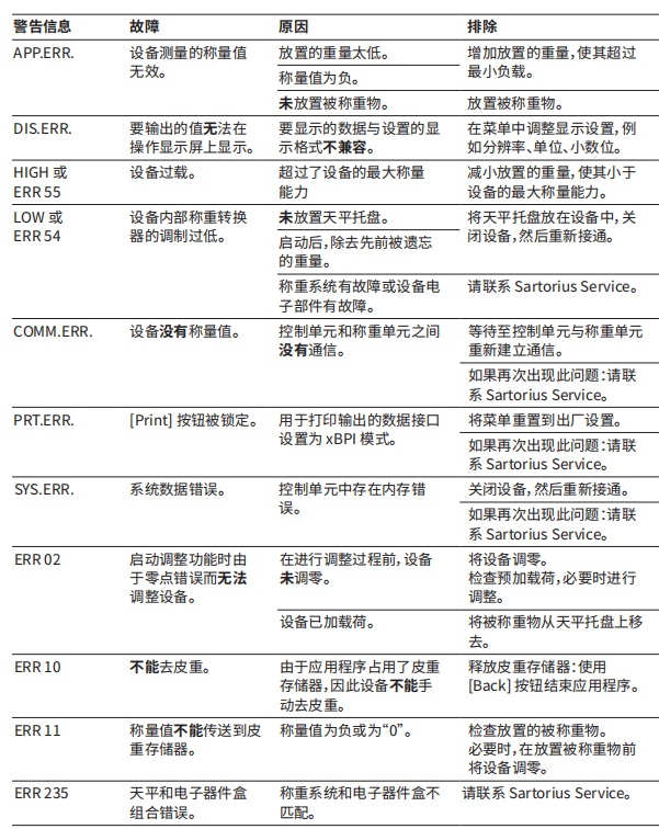 賽多利斯BCE半微量天平故障代碼及解決方法