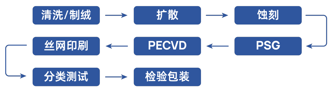 電池片生產(chǎn)工藝流程