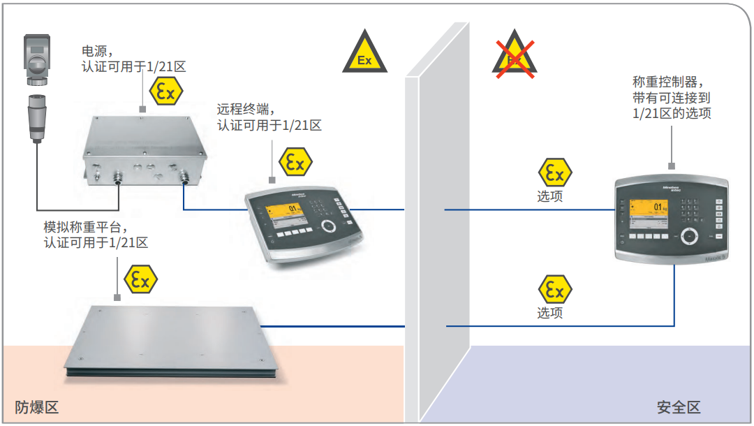 ATEX 2/22 稱重控制器和模擬稱重平臺，另帶遠程終端