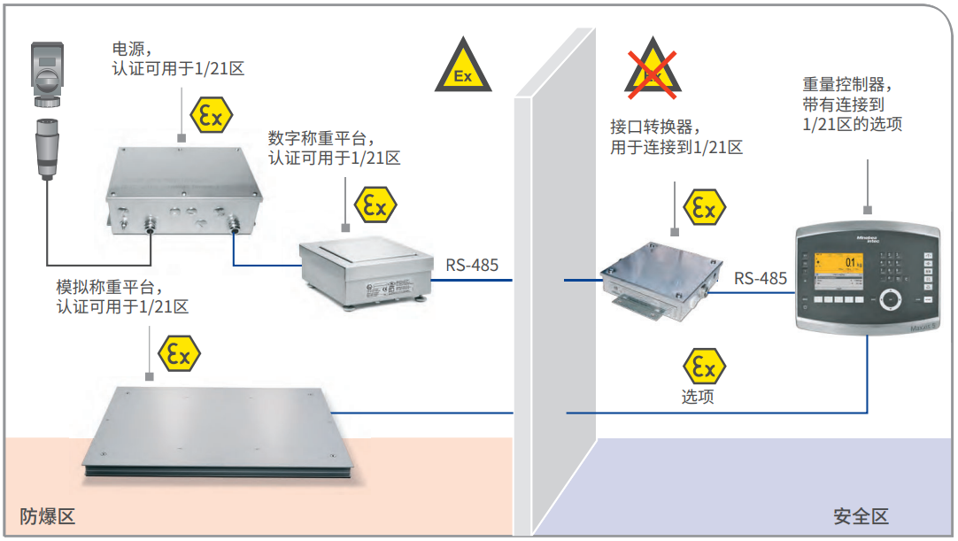 ATEX 2/22 稱重控制器、數(shù)字和模擬稱重平臺，不帶遠程終端