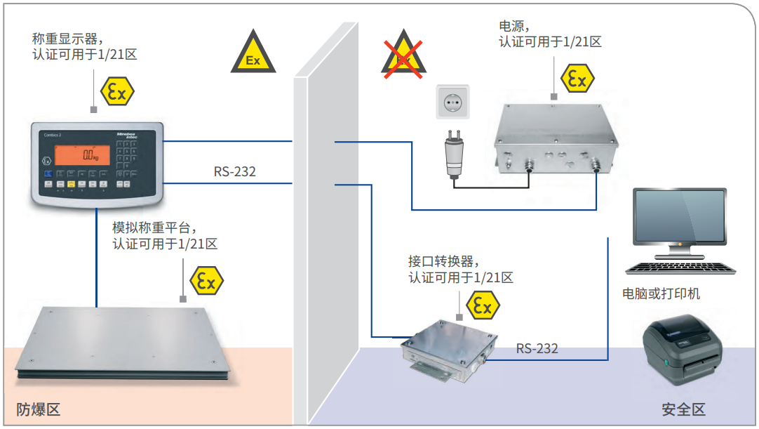 ATEX 2/22 稱重顯示器和稱重平臺放置于防爆區(qū)，電源放置于安全區(qū)
