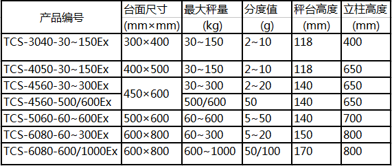優(yōu)寶防爆臺秤參數(shù)