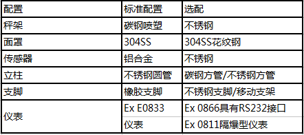 優(yōu)寶防爆臺秤配置表