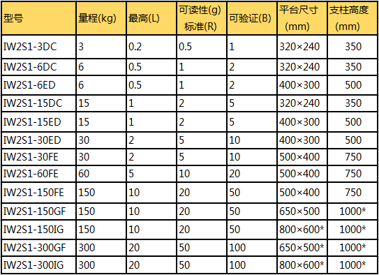 賽多利斯Miras防水電子秤參數(shù)