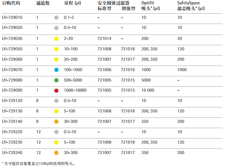 賽多利斯Tacta手動移液器參數(shù)