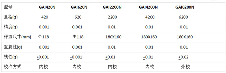 GAI型號參數(shù)
